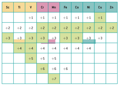 range of oxidation states of the first row of d-block metals (from IB chem HL textbook).png