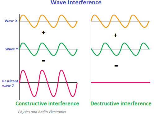 constructiveanddestructiveinterference.png