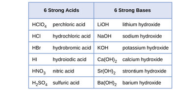 strong acids and bases.jpg
