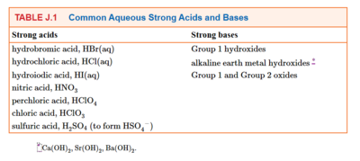 Strong Acids and Bases chart.png