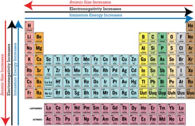 Periodic Table with Trends.png